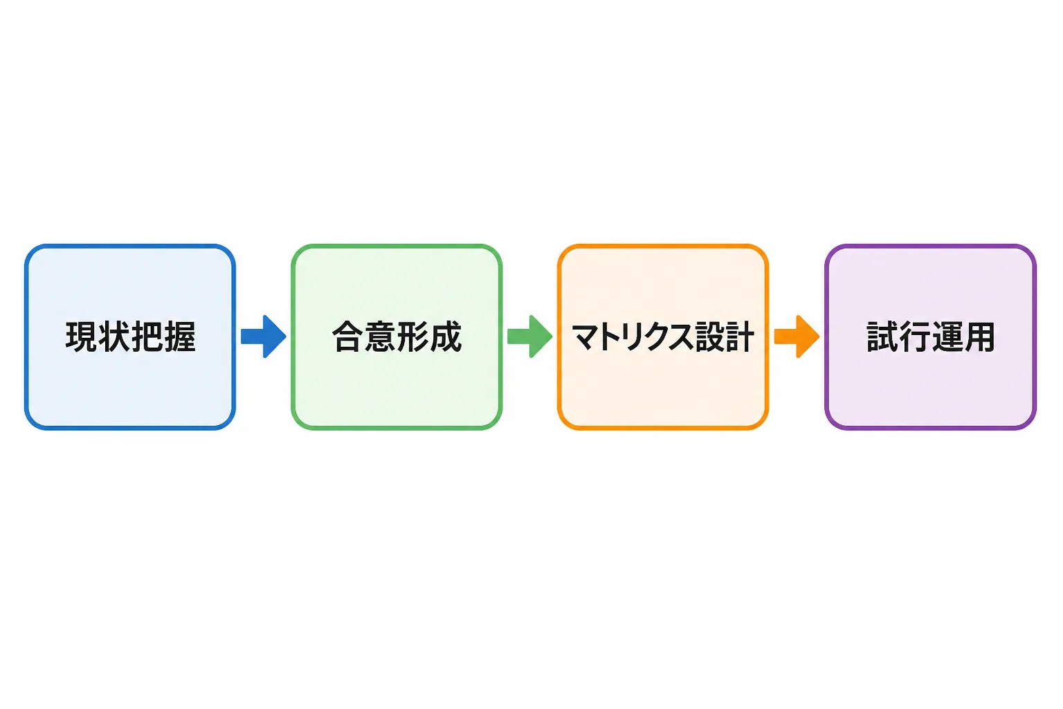 PMOがレベル定義を整備する際の4ステップ（現状把握・合意形成・マトリクス設計・試行運用）を示すフロー図