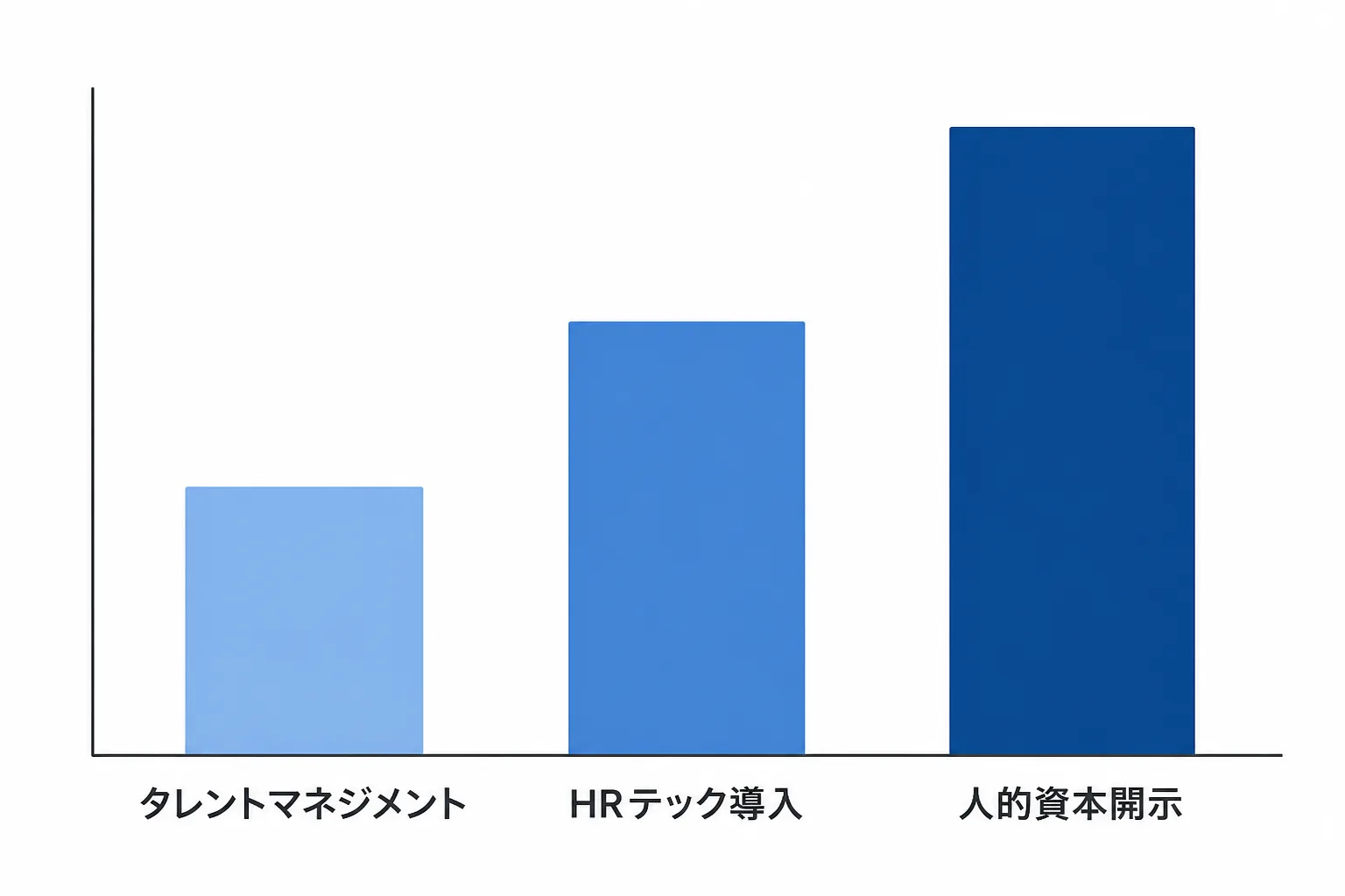 タレントマネジメント・HRテック導入・人的資本開示の3領域を示す棒グラフ風の図解、領域別の単価差を表す