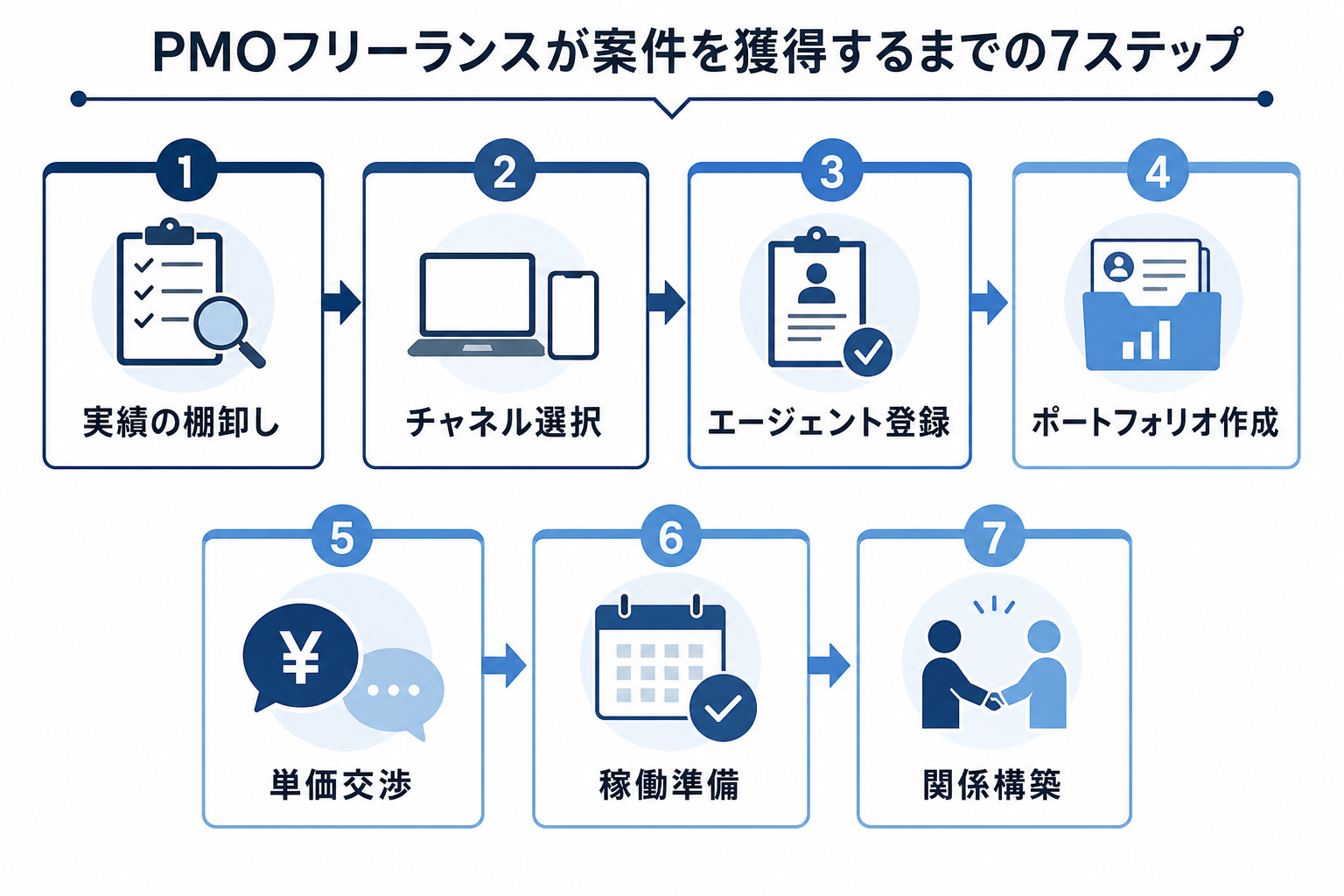 PMOフリーランスが案件を獲得するまでの7ステップを示すフローチャート