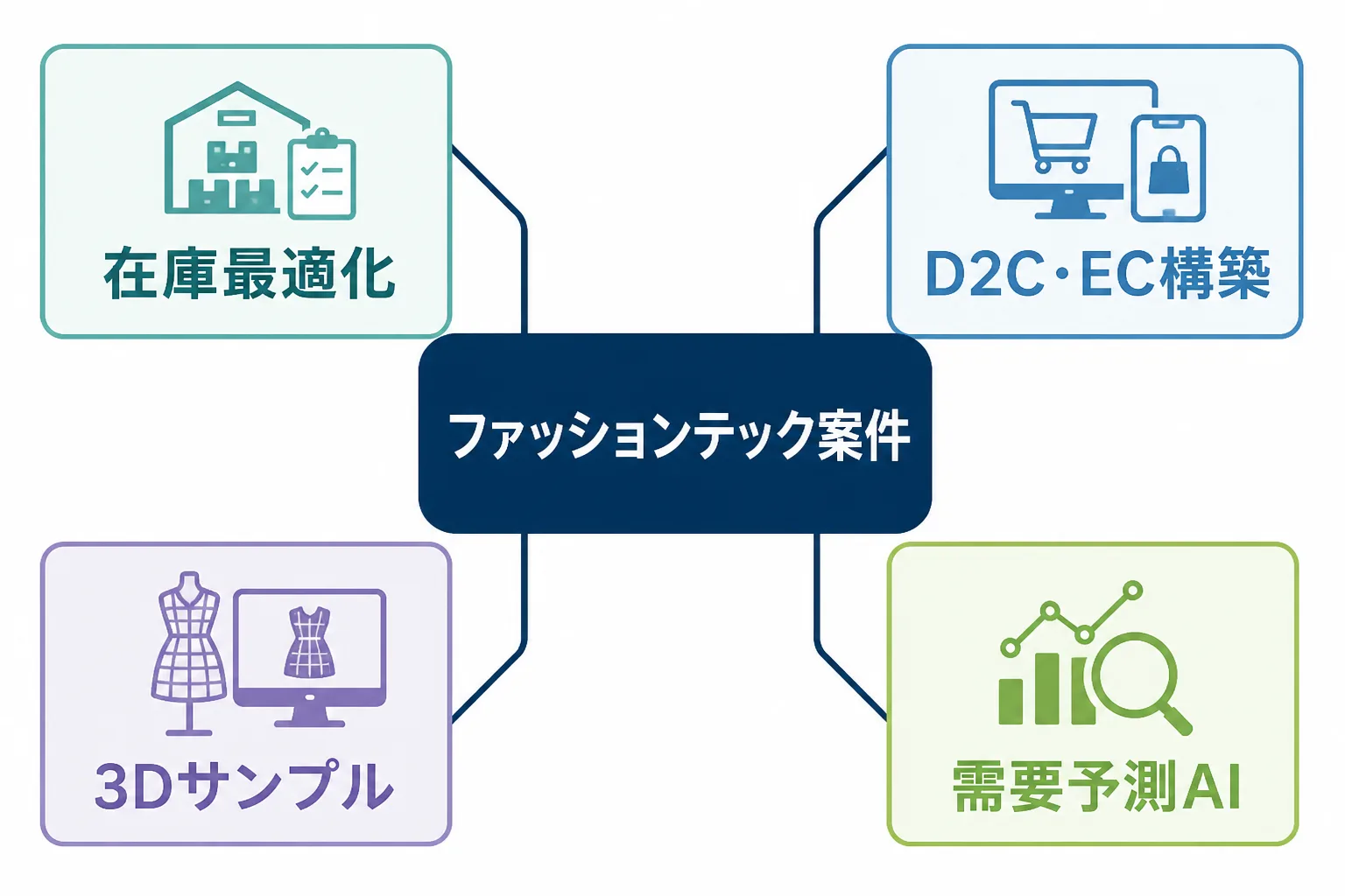 ファッションテック案件の中心から、在庫最適化・D2C・EC構築・3Dサンプル・需要予測AIの4つの需要テーマへ線が伸びる図解
