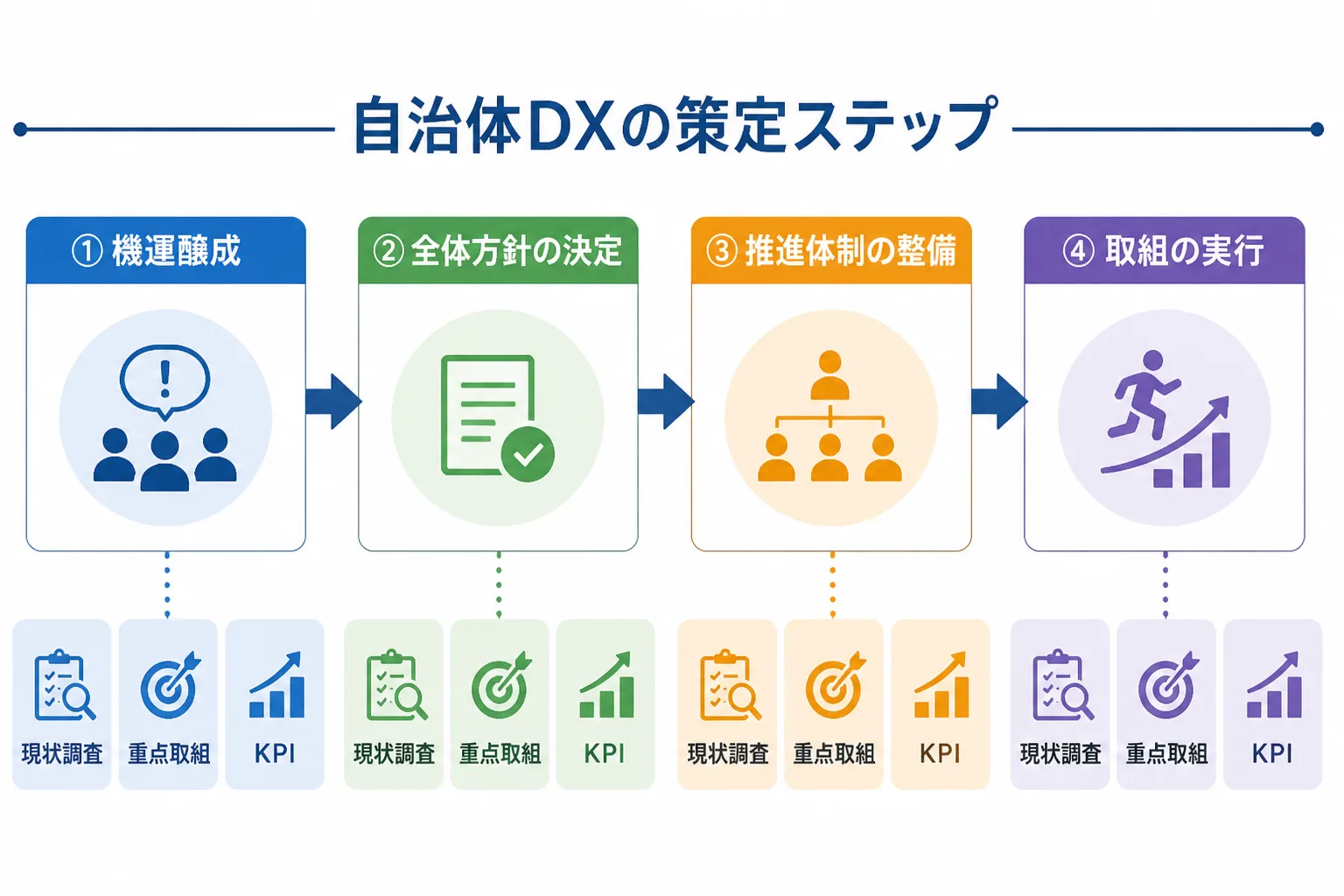 機運醸成から全体方針の決定、推進体制の整備、取組の実行へと進む自治体DX計画の策定ステップ図