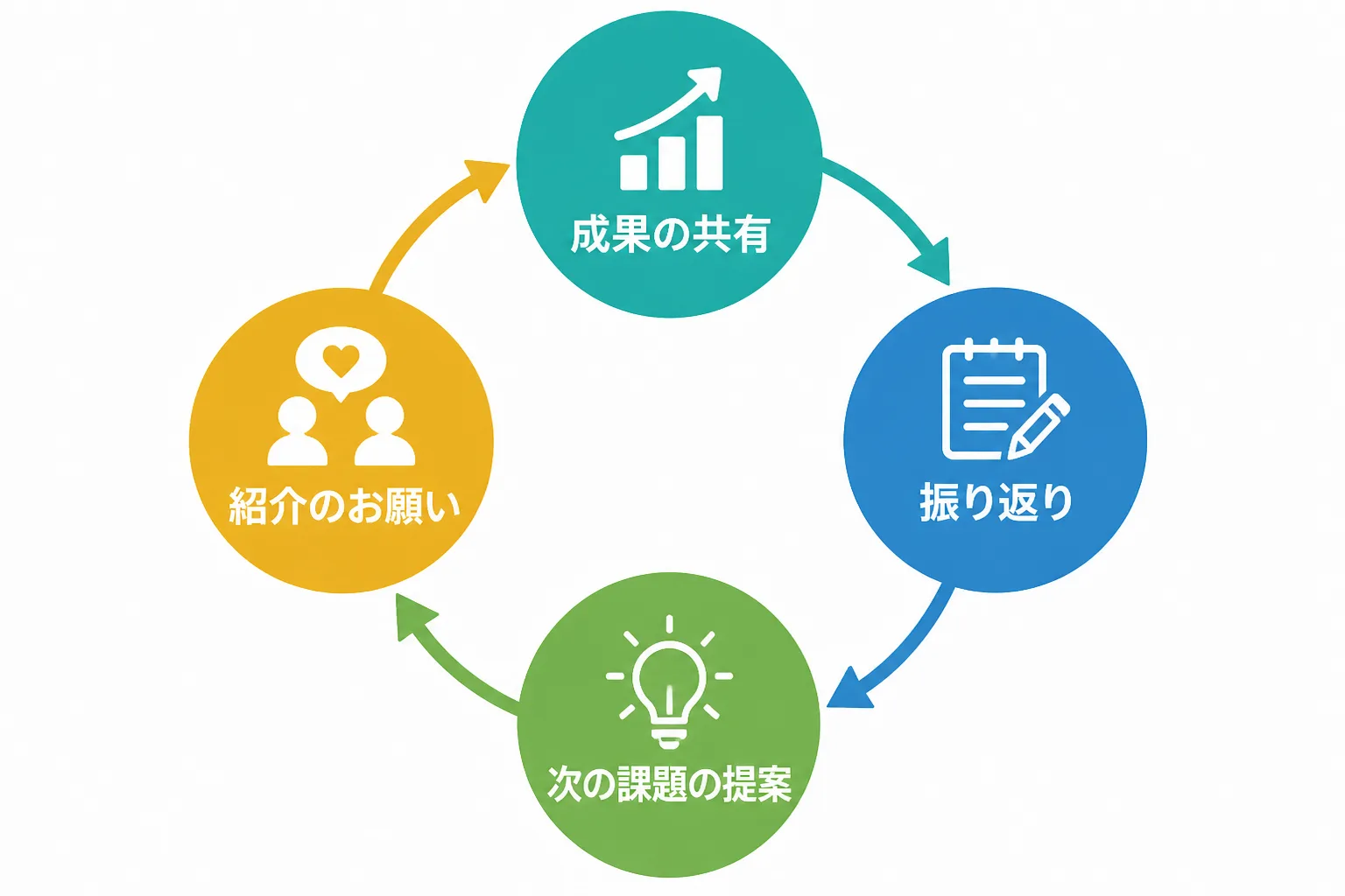 成果の共有、振り返り、次の課題の提案、紹介のお願いが循環する継続受注の流れを表したサイクル図