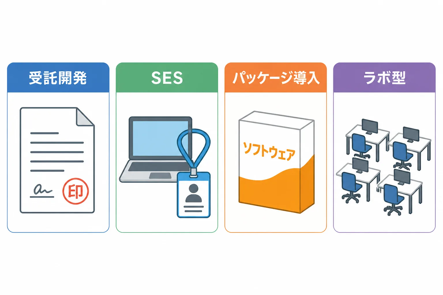 受託開発・SES・パッケージ導入・ラボ型の4区画が並び、それぞれ契約書・ノートパソコンとIDバッジ・ソフトウェア箱・複数の机と椅子のアイコンが添えられた比較図解