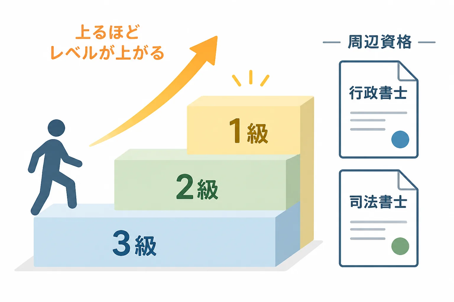 ビジネス実務法務検定3級・2級・1級のレベル差と、行政書士・司法書士などの周辺資格を示す比較図