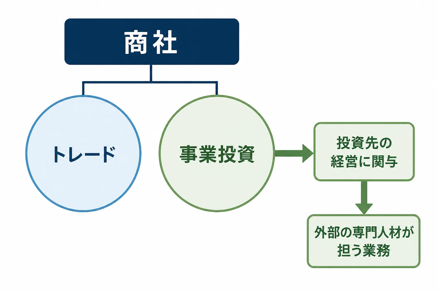 商社のトレードと事業投資が車の両輪であり、事業投資から投資先の経営関与、外部専門人材が担う業務へつながる概念図。