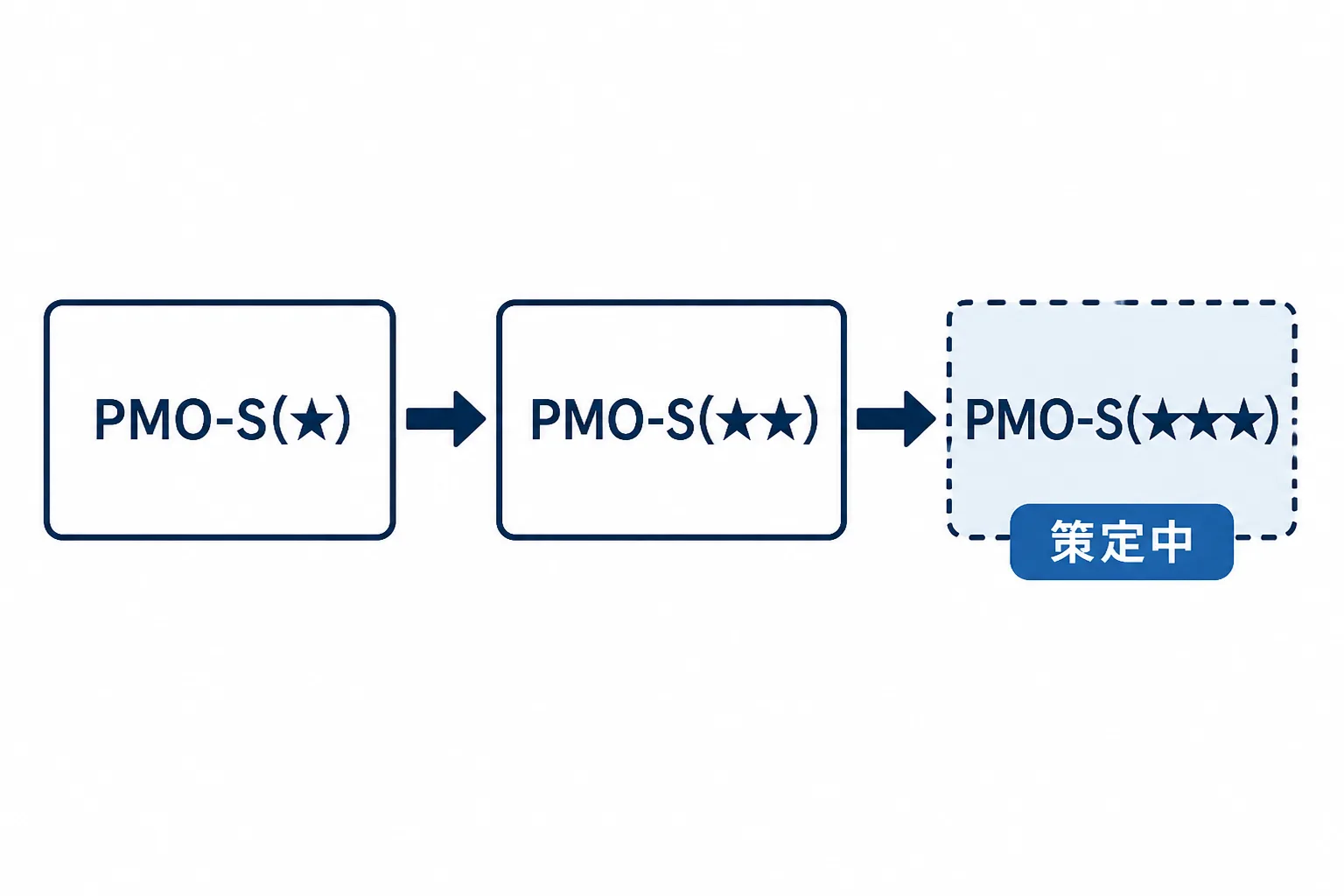 PMOスペシャリスト認定資格のグレード構成図。基礎級PMO-S(★)からマネジャー級PMO-S(★★)、策定中の上級PMO-S(★★★)への段階を示す。