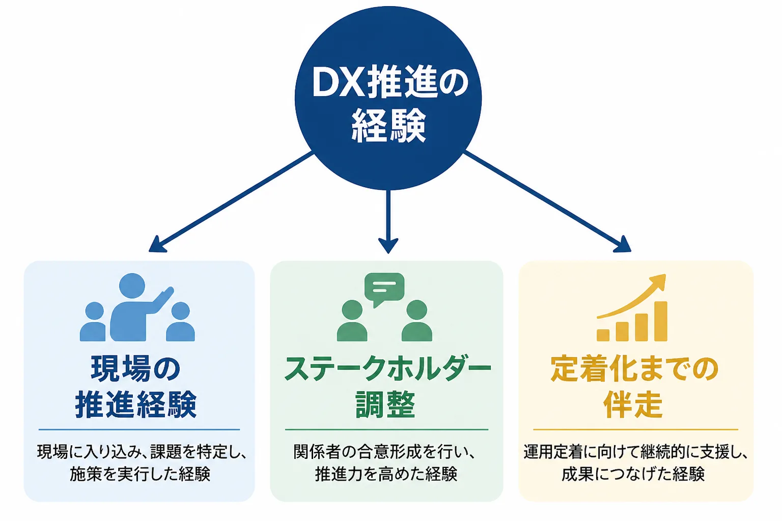 DX推進の経験から、現場の推進経験・ステークホルダー調整・定着化までの伴走の3要素へ分かれる構造図