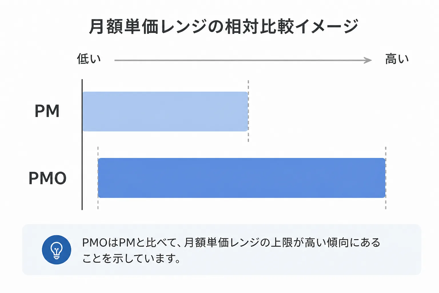 PMとPMOの月額単価レンジの相対的な違いを示す横棒グラフ風のデータビジュアル