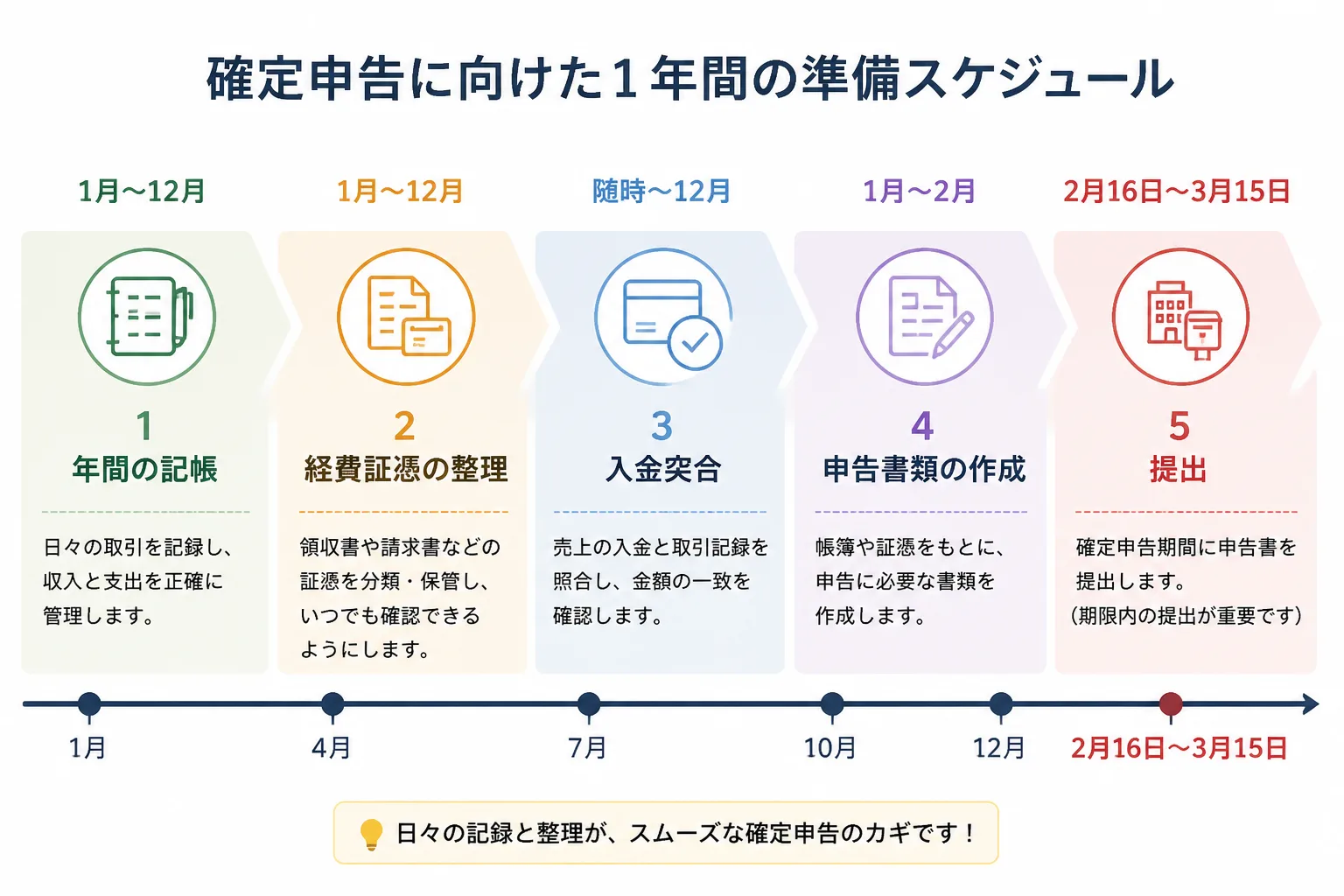 確定申告に向けた年間の記帳・提出スケジュールを示す図