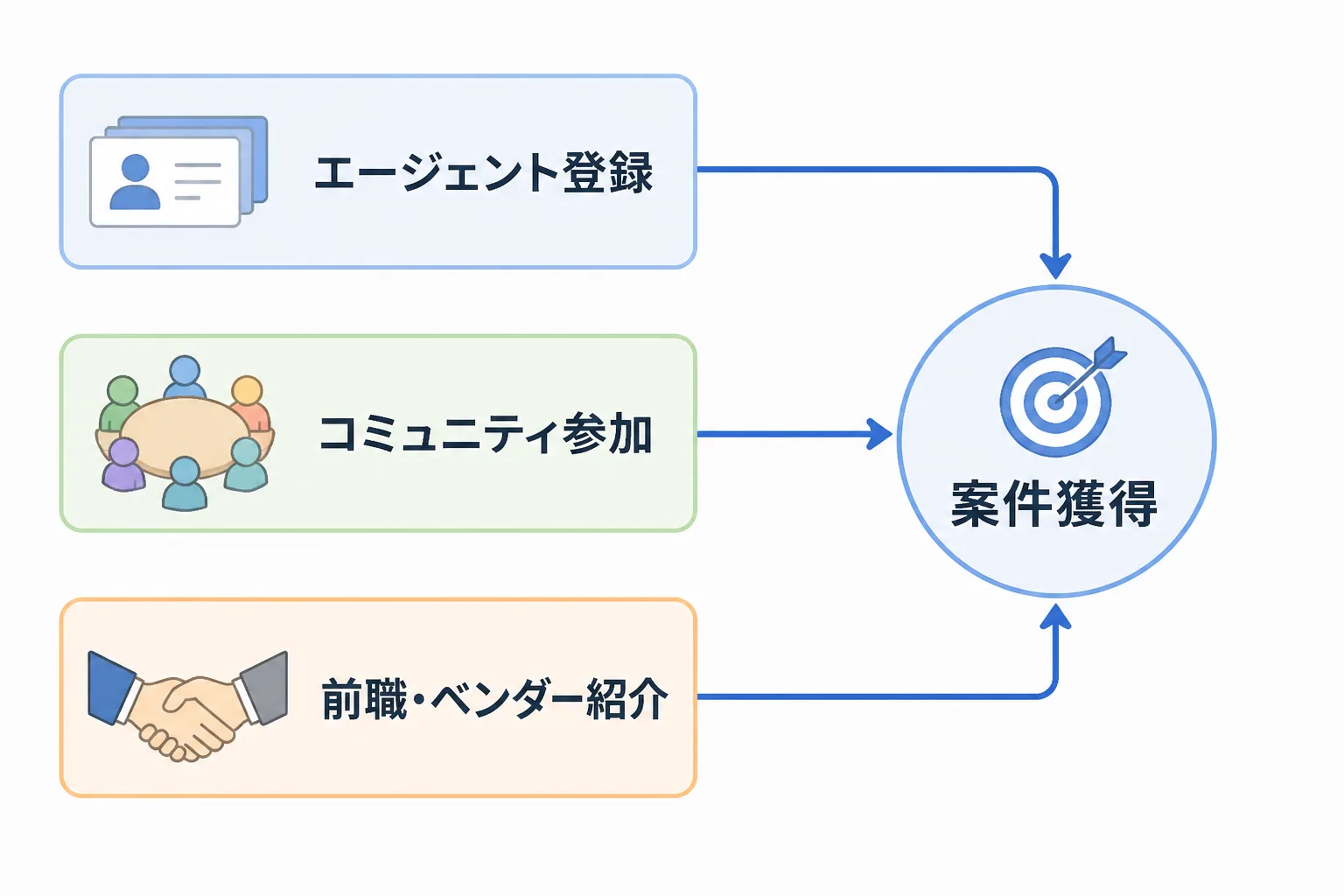 エージェント登録・コミュニティ参加・前職ベンダー紹介の3つの経路が案件獲得へ合流する様子を示すフローチャート