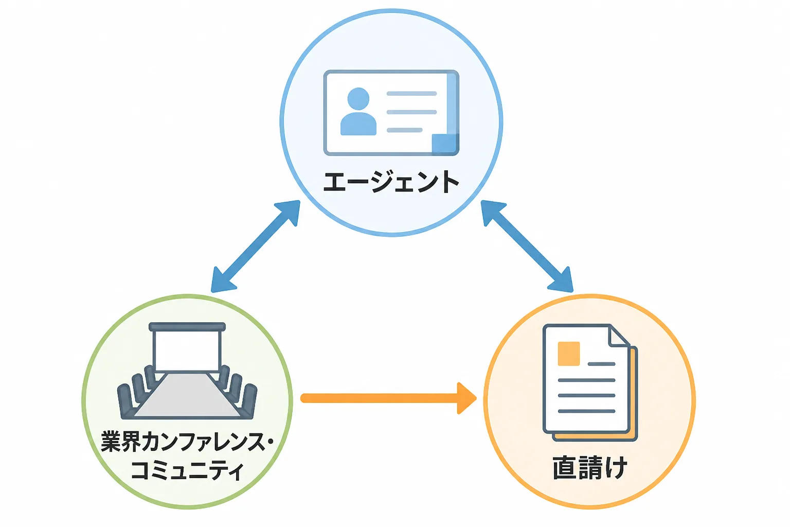エージェント経由・業界カンファレンス経由・直請けという複数の案件獲得ルートのつながりを示す相関図