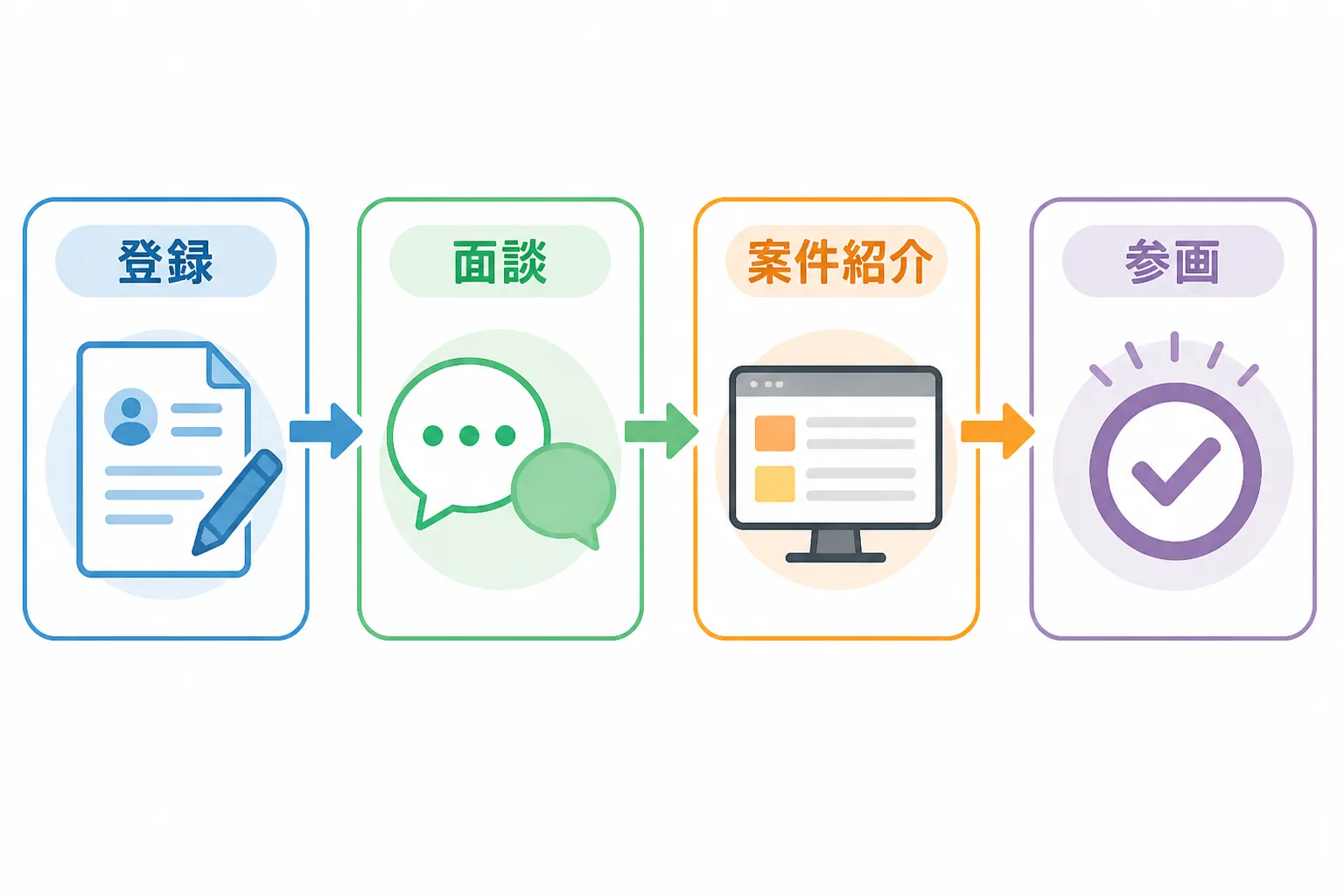 登録から面談・案件紹介・参画までの4ステップを示す工程図。