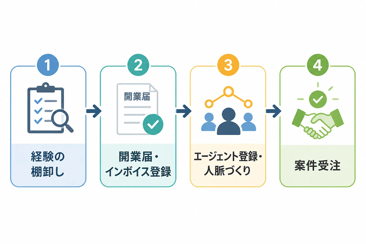 経験の棚卸し、開業届・インボイス登録、エージェント登録・人脈づくり、案件受注の4段階を矢印でつないだ独立準備のステップ図。