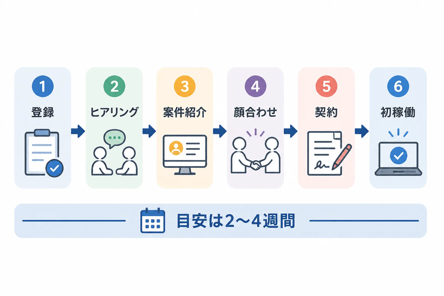 登録、ヒアリング、案件紹介、顔合わせ、契約、初稼働の6ステップと、目安2〜4週間を示すフロー図