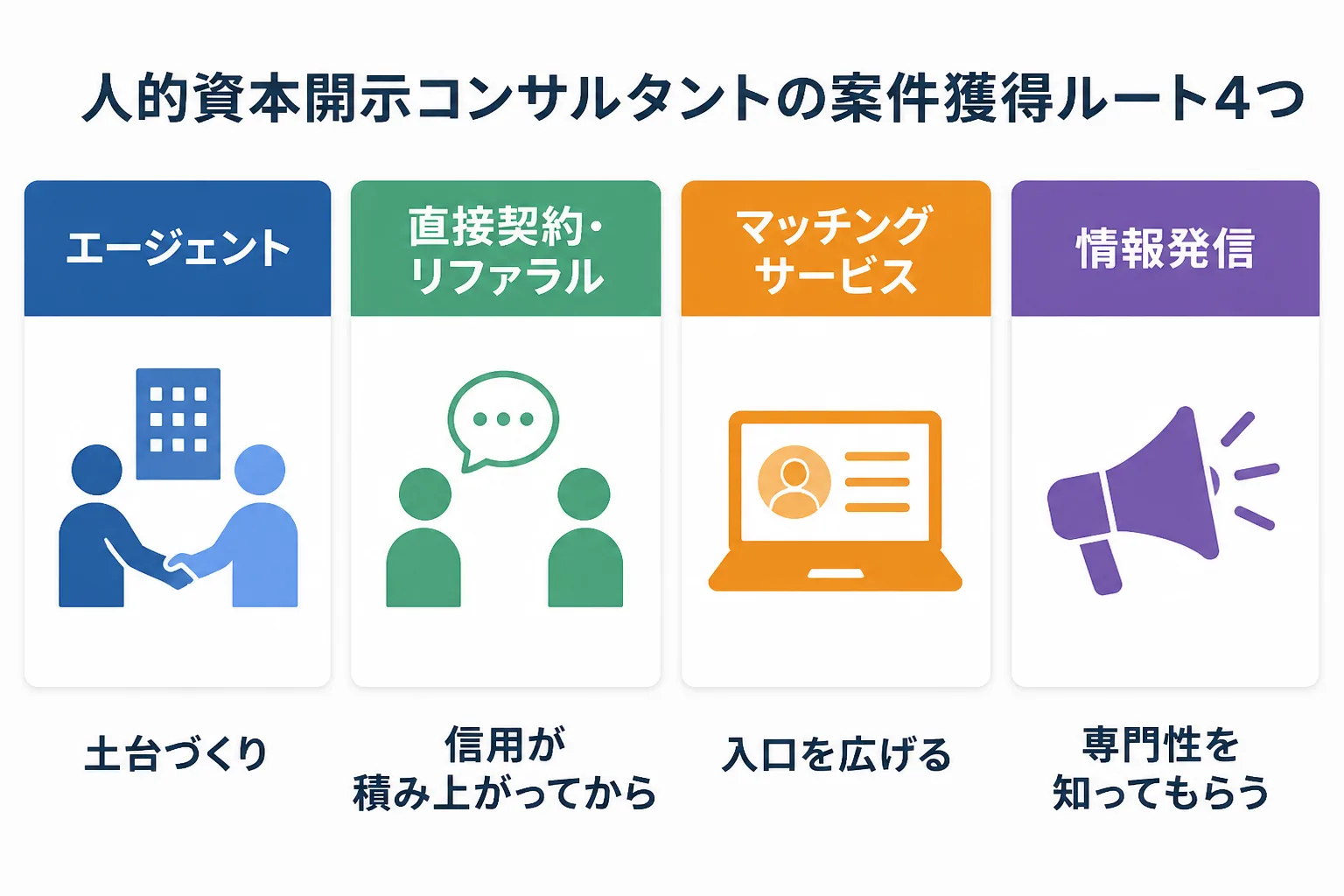 案件獲得の4ルート（エージェント、直接契約・リファラル、マッチングサービス、情報発信）をカードで比較した図解