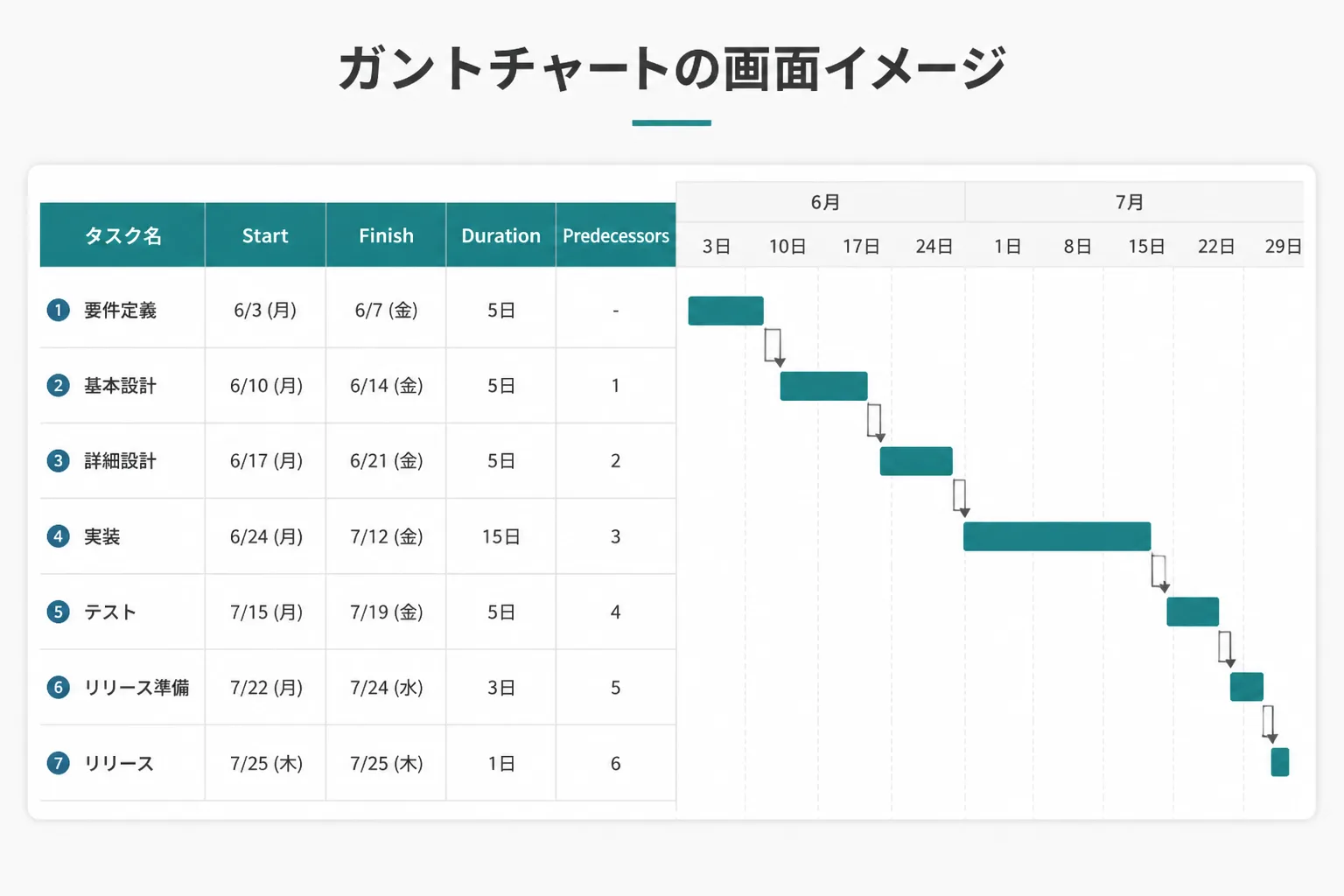 Start・Finish・Duration・Predecessorsなど英語のフィールド名が付いたガントチャート画面のイメージ図