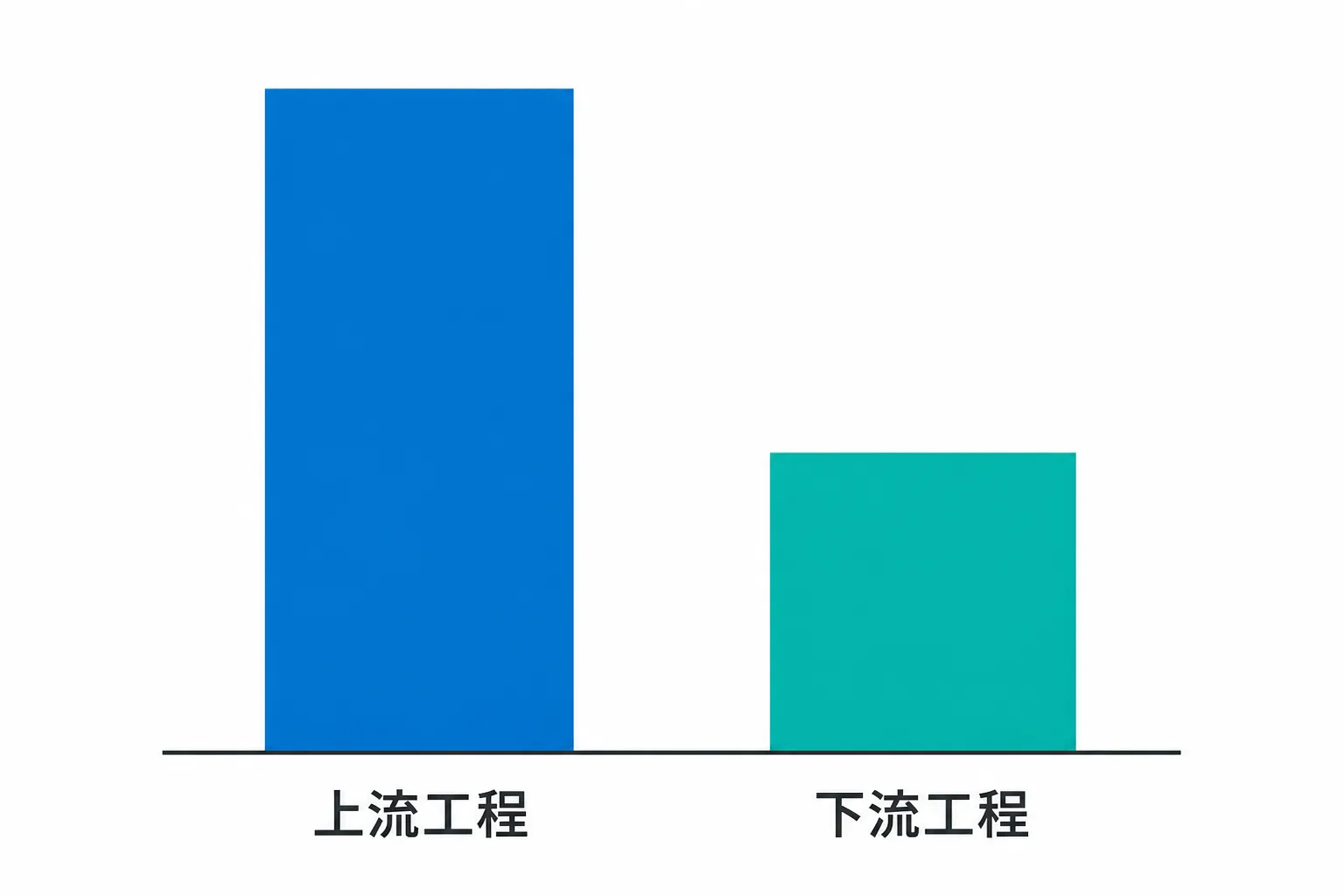 半導体コンサル案件における上流工程と下流工程の単価水準の違いを、高さの異なる2本の棒グラフで示したデータビジュアル
