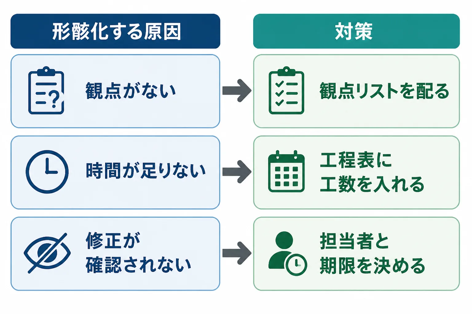 レビューが形骸化する3つの原因と、それぞれの対策を左右に対応させた図