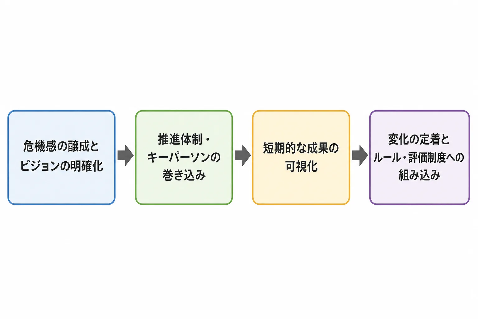 チェンジマネジメントの進め方を4段階（危機感醸成、推進体制構築、短期成果可視化、定着）で示すフローチャート