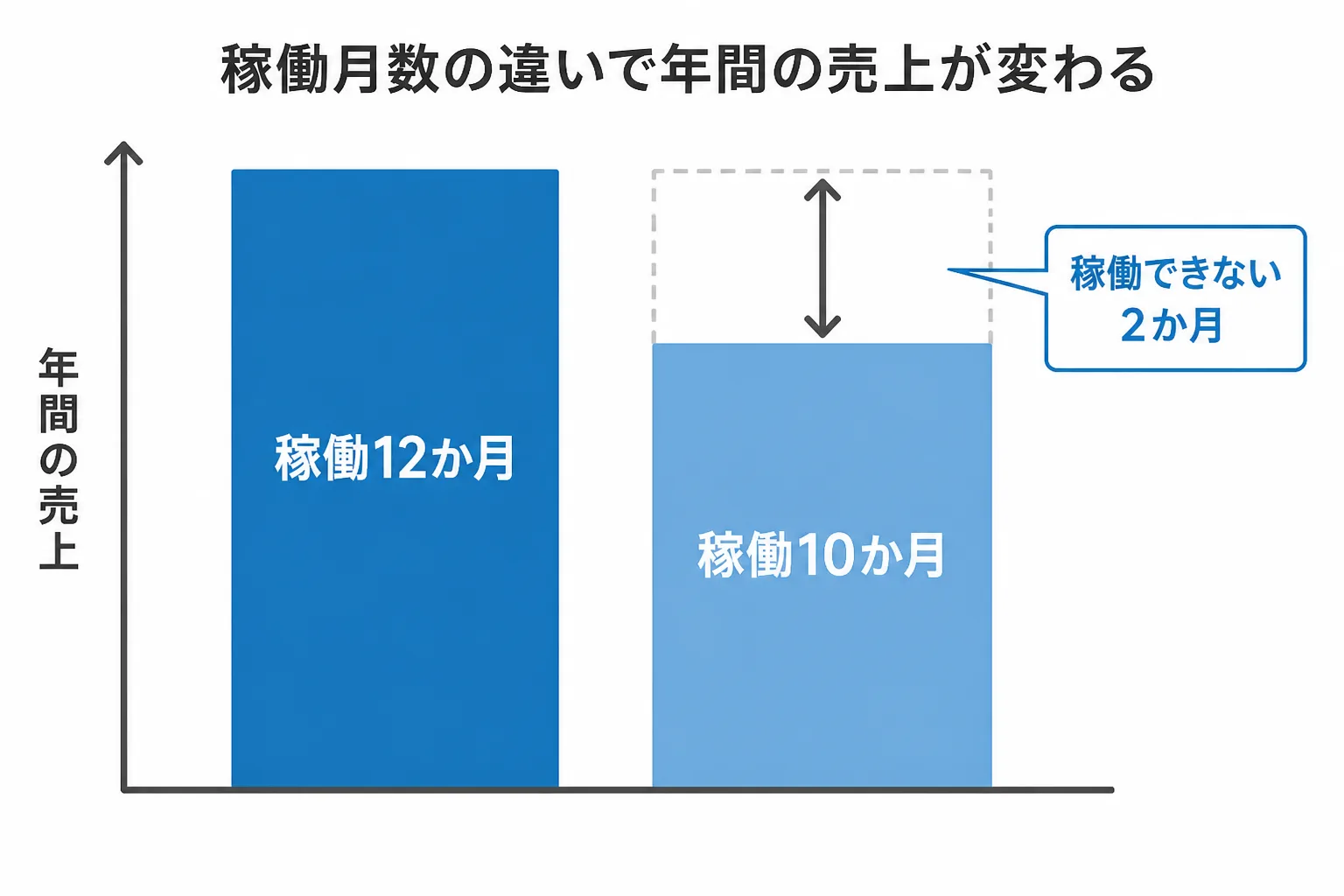 稼働12か月と稼働10か月の2本の棒グラフ風の図。稼働できない月があると年間の収入が下がることを表す。