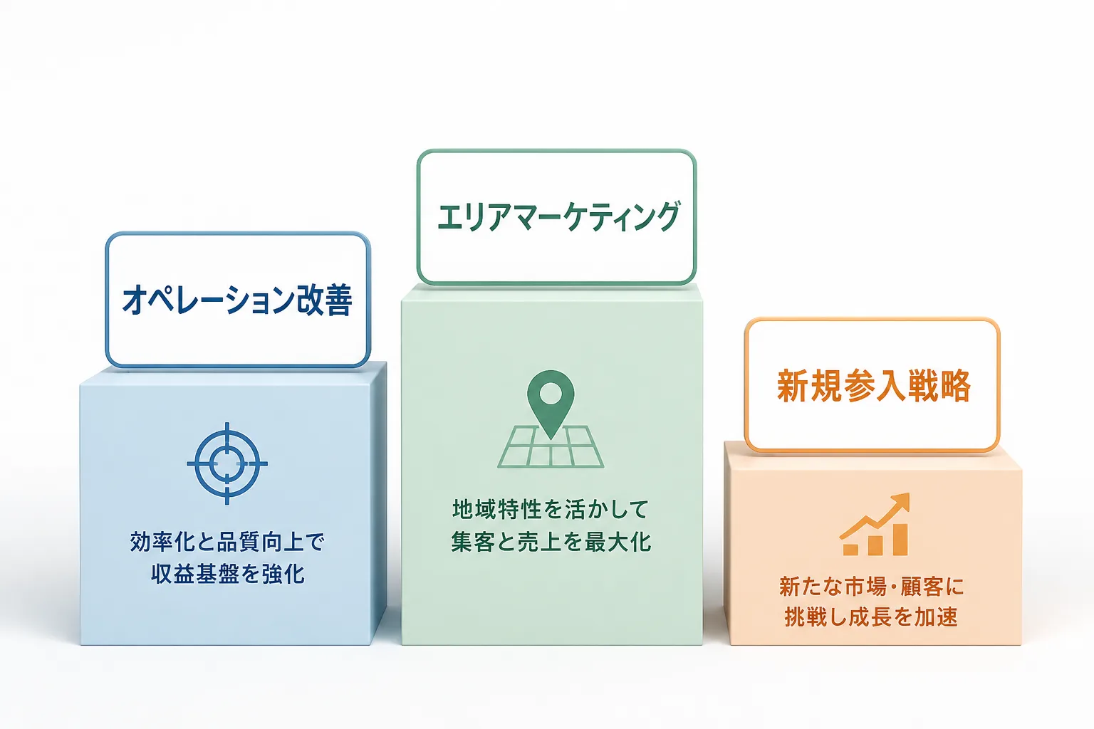オペレーション改善・エリアマーケティング支援・新規参入戦略という3つの業務類型を高さの異なる台座で比較した図解