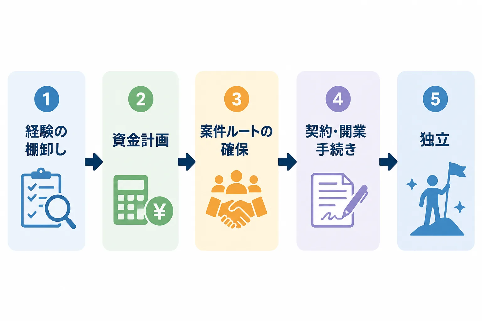 経験の棚卸し、資金計画、案件ルートの確保、契約・開業手続き、独立という5ステップを矢印でつないだ図解