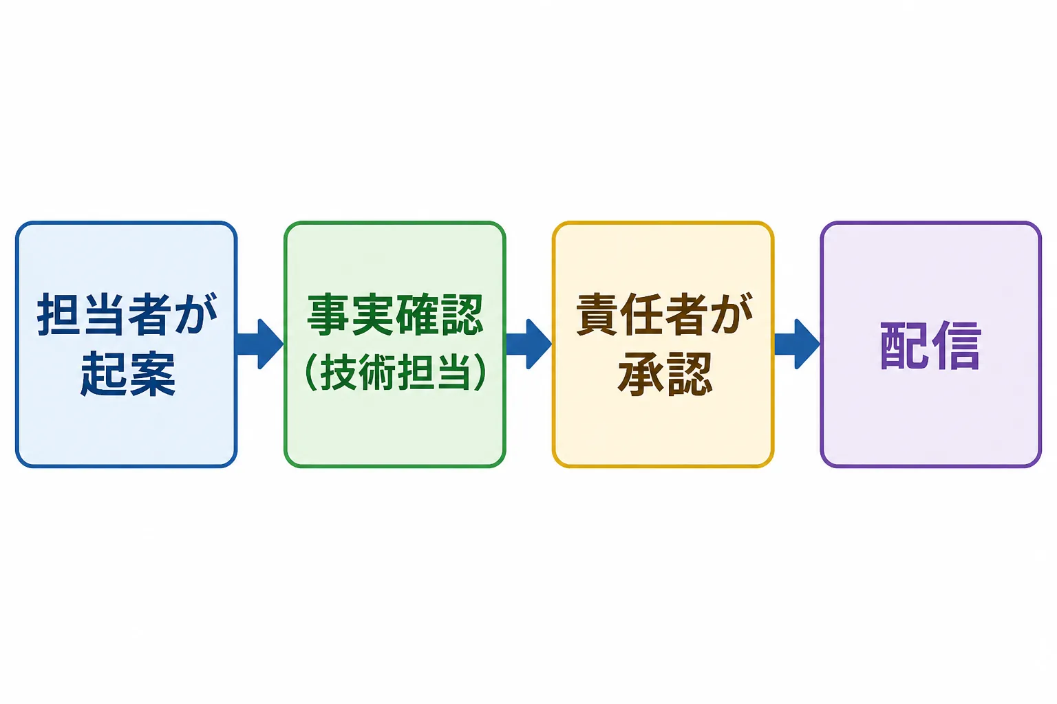 担当者の起案、技術担当の事実確認、責任者の承認、配信へと進む社内承認フロー図