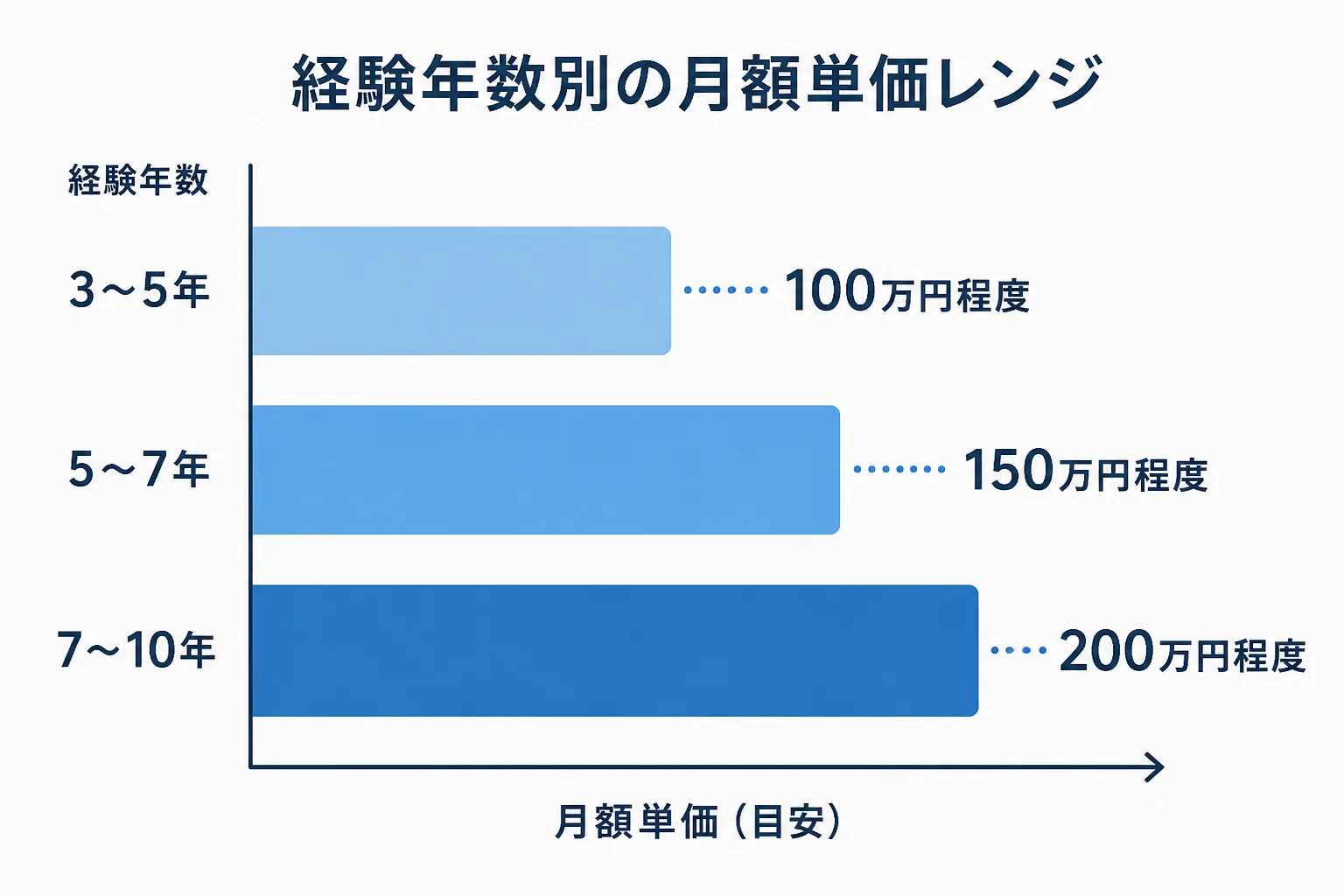 経験年数別のフリーランス単価レンジを示す棒グラフの図解