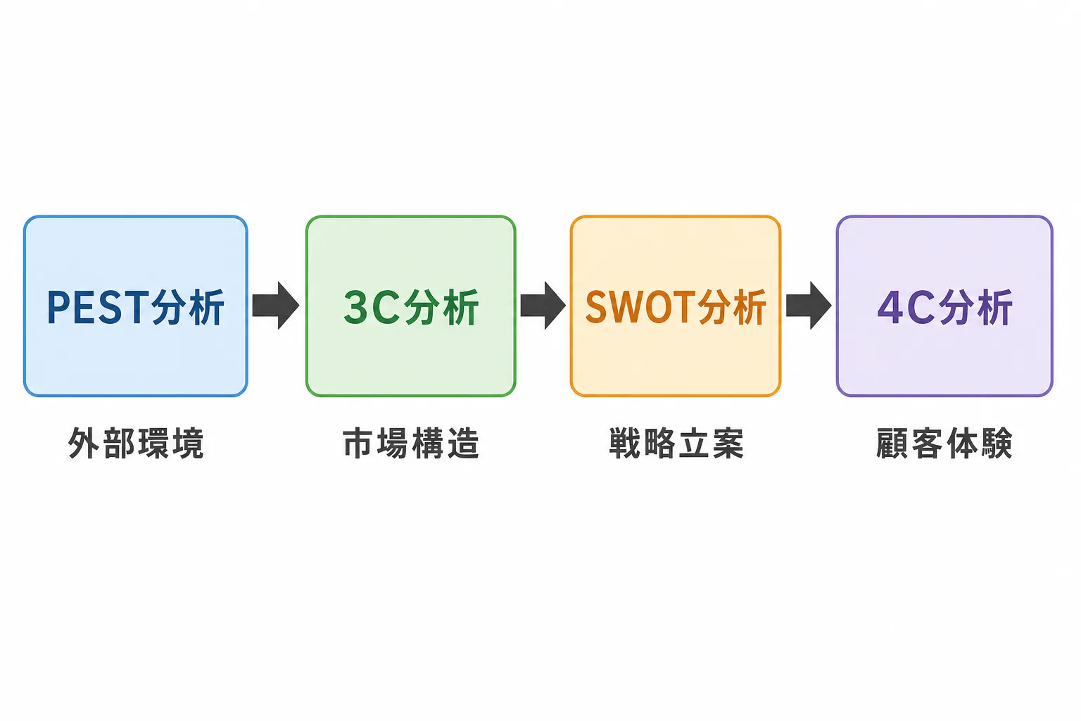 PEST分析から3C分析、SWOT分析、4C分析へと段階的に使い分ける流れを示したフローチャート図