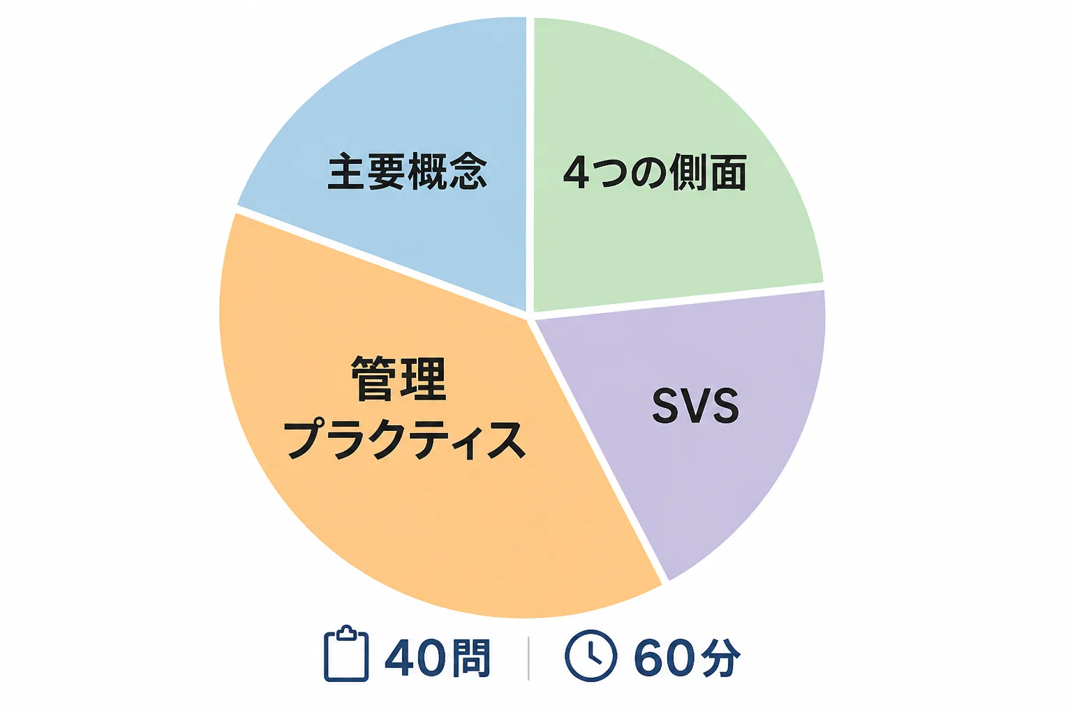 ITIL4 Foundation試験の出題範囲の内訳と、40問60分という試験構成を示す円グラフ風の図解