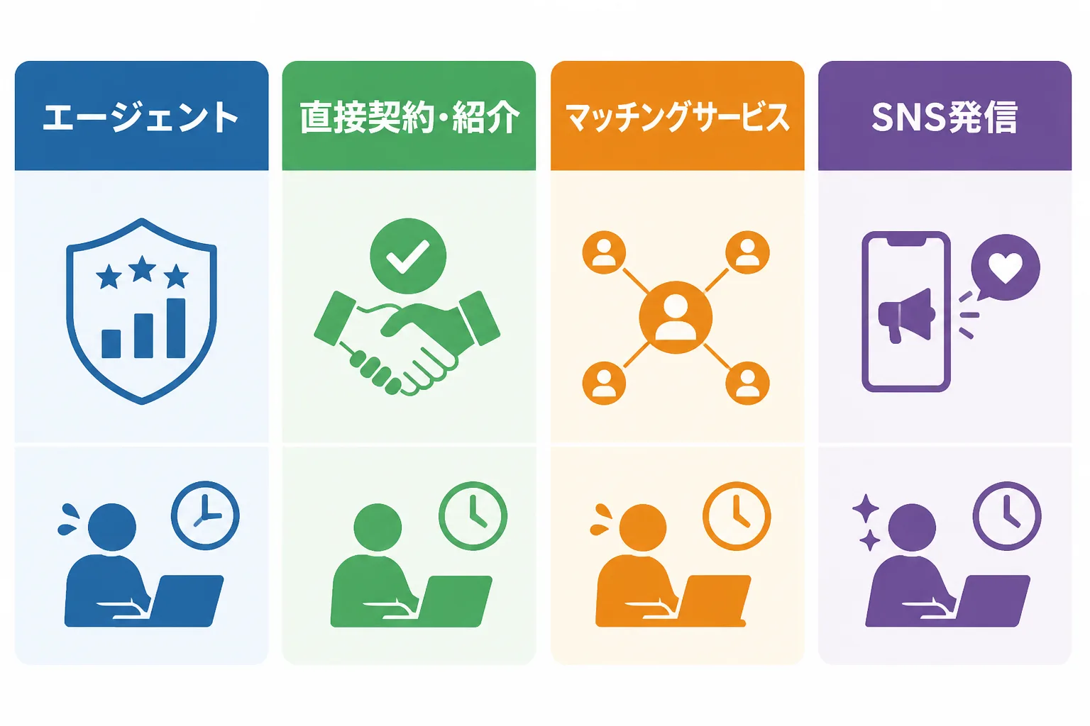エージェント、直接契約・紹介、マッチングサービス、SNS発信という4つの案件獲得ルートを4列で並べた比較図解