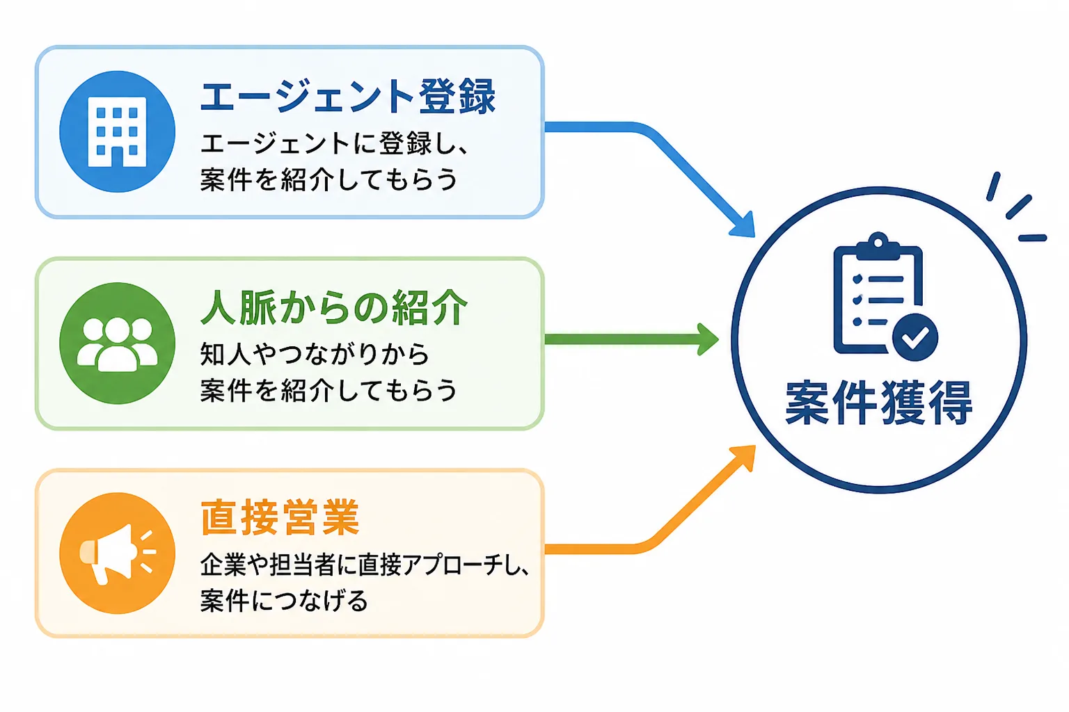 エージェント登録・人脈紹介・直接営業の3つの案件獲得経路が矢印でつながるフロー図