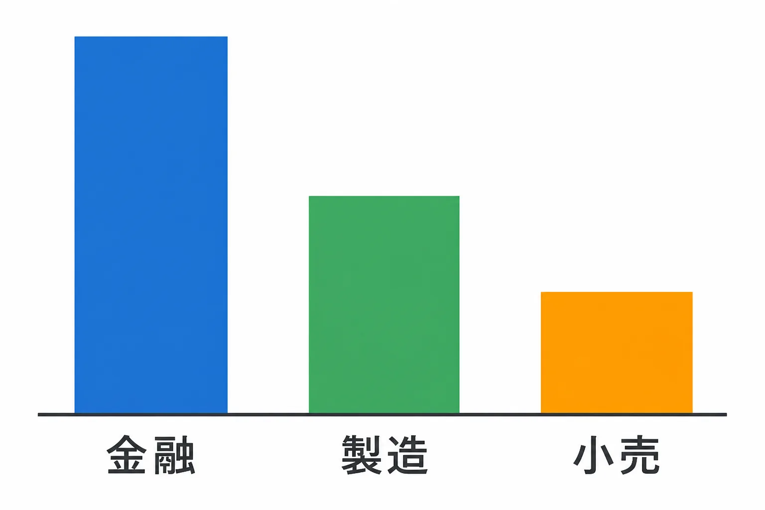金融・製造・小売の3業種で規制対応の重さと単価水準が異なることを示す比較図