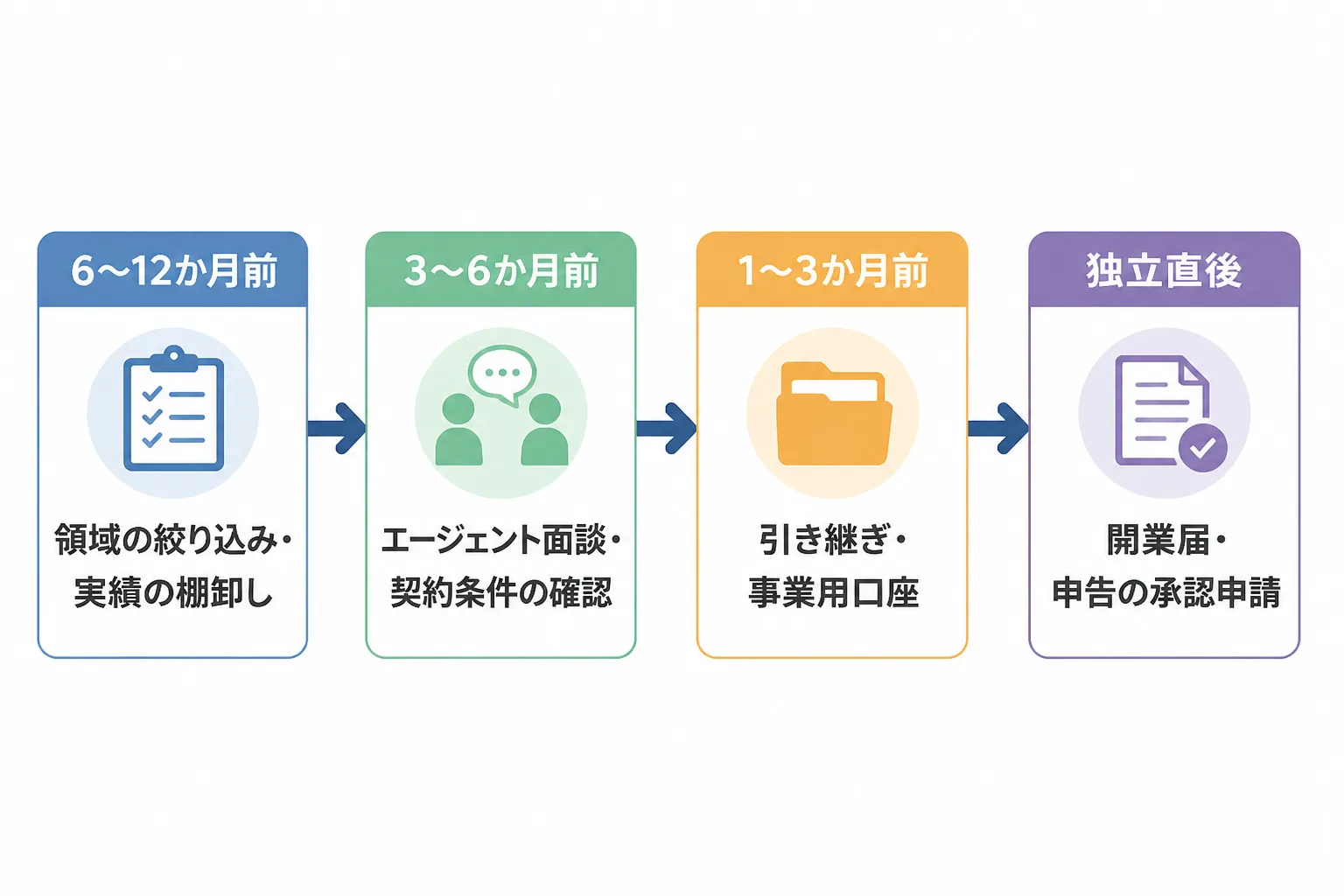 独立6〜12か月前から独立直後までの準備を4段階で示したタイムライン図解。