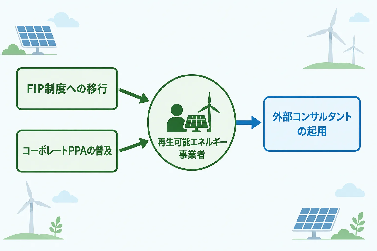 FIP制度への移行とコーポレートPPAの普及が再生可能エネルギー事業者の外部コンサルタント起用につながる流れを示した相関図