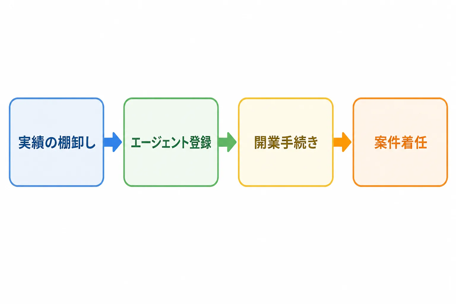 実績の棚卸し、エージェント登録、開業手続き、案件着任の4段階で進む独立ステップの図解
