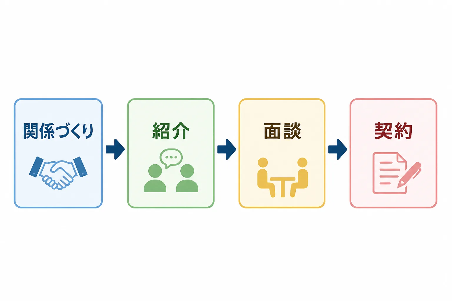 関係づくり・紹介・面談・契約へと進む人脈経由の案件獲得の流れを示す4段階のフローチャート