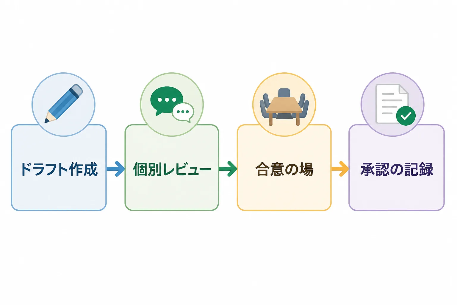 計画書の合意を、ドラフト作成、個別レビュー、合意の場、承認の記録の4段階で進める流れ図