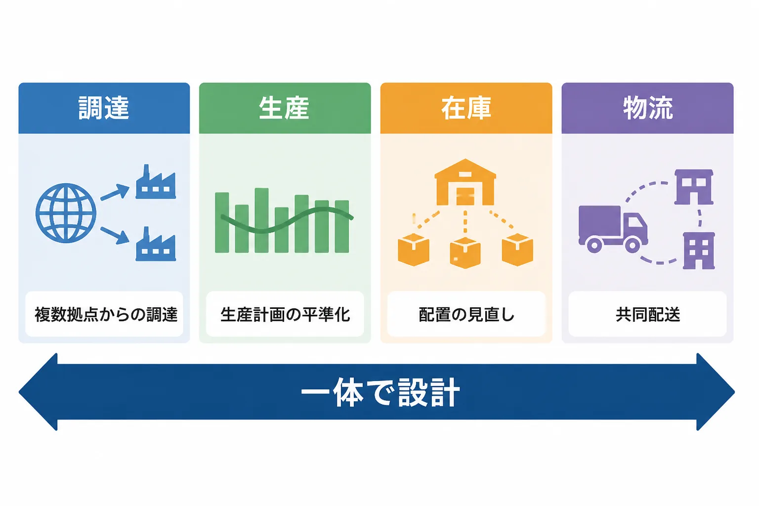 調達・生産・在庫・物流の4領域とそれぞれの代表的な打ち手を並べ、一体で設計することを矢印で示した比較図