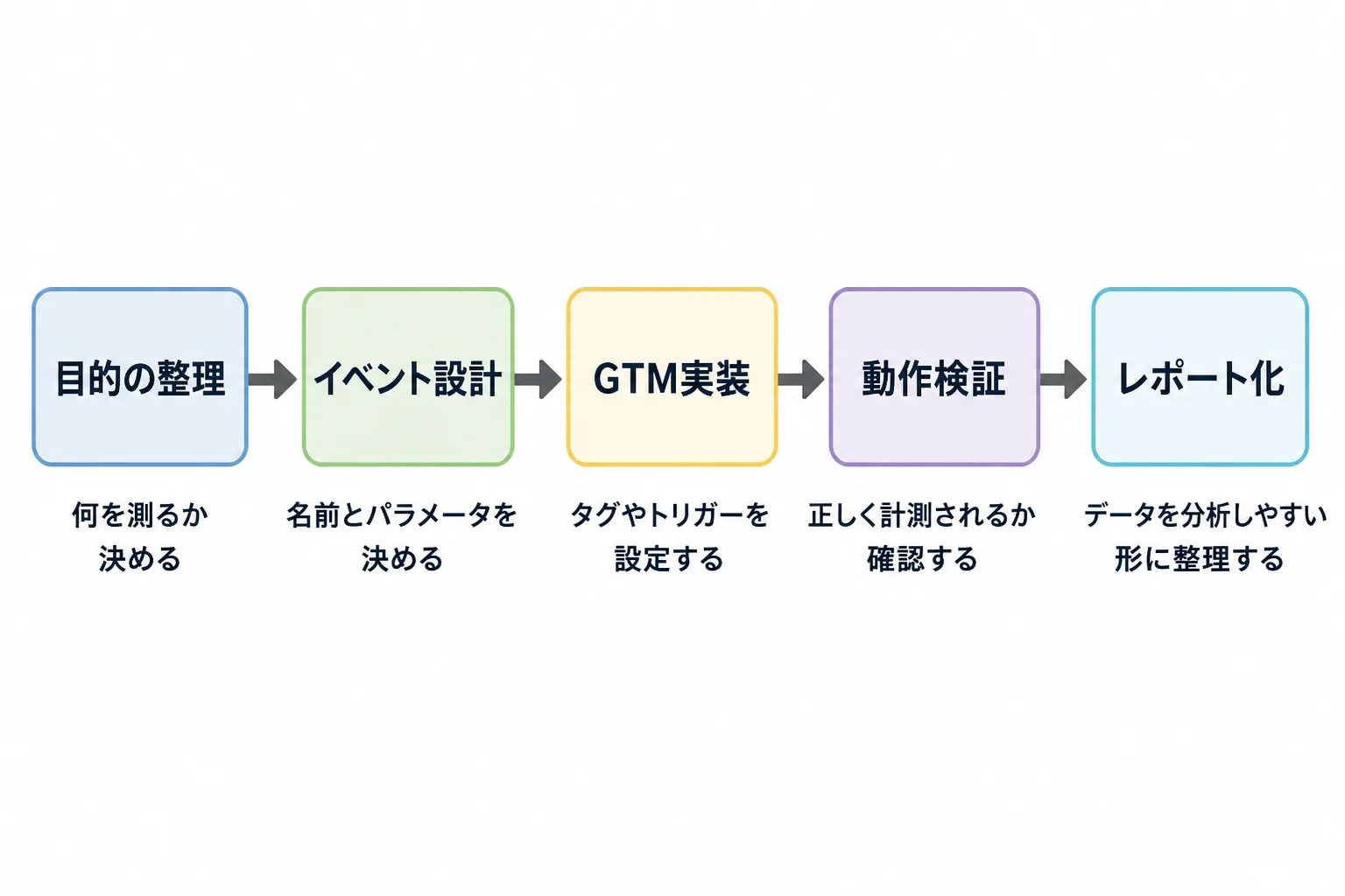 GA4の計測設計を、目的整理からレポート化までの5段階で示したフロー図