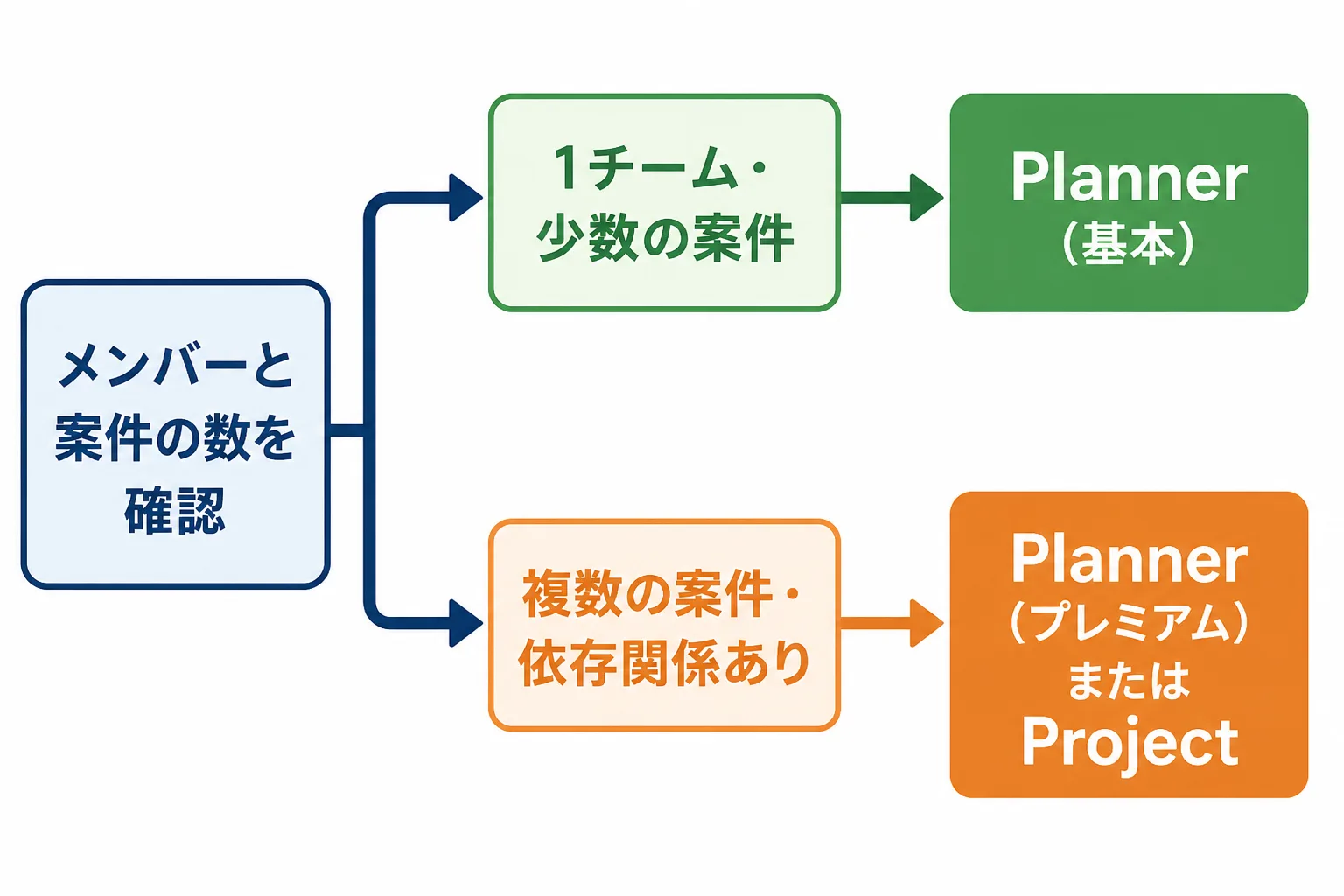 メンバーと案件の数を確認し、1チームなら基本のPlanner、複数案件や依存関係があるならプレミアムのPlannerかProjectへ進む分岐図