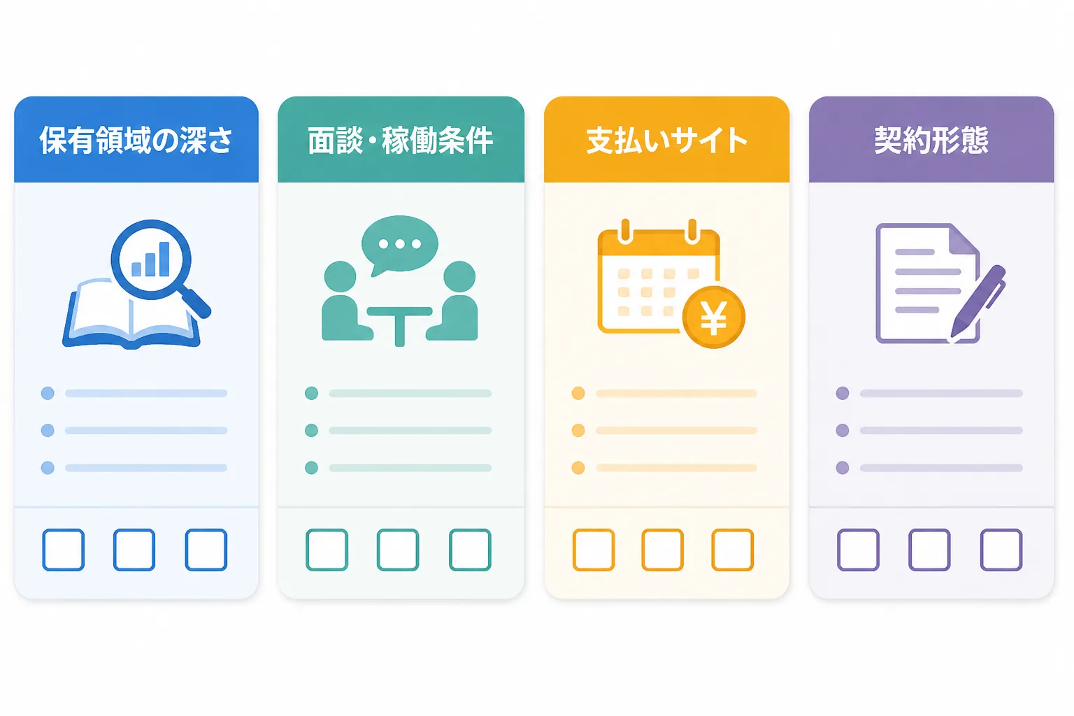 エージェントを選ぶ4つの比較軸(保有領域の深さ・面談と稼働条件・支払いサイト・契約形態)を4枚のカードで並べ、各軸にチェック欄を添えた比較図。