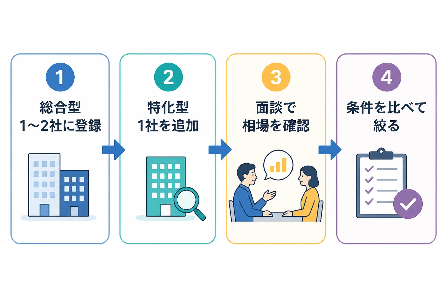 総合型登録、特化型追加、面談で相場確認、条件比較の4ステップを矢印でつないだフロー図