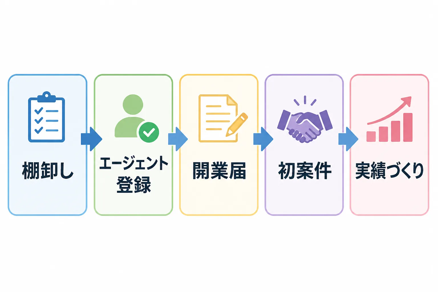 棚卸し、エージェント登録、開業届、初案件、実績づくりの5段階を矢印でつないだ独立ステップの図。