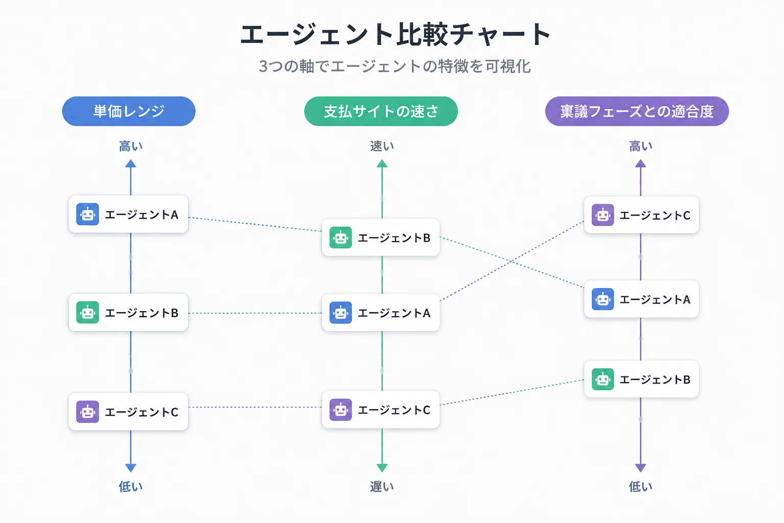 単価レンジ・支払サイト・稟議フェーズ適合度の3軸でエージェントを比較するレーダーチャート風の図解