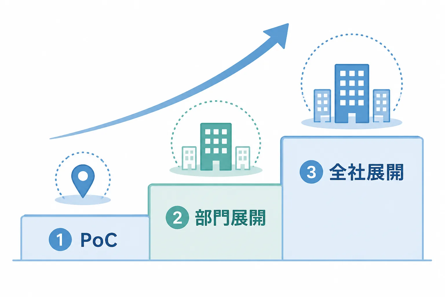 PoCから部門展開・全社展開へ段階的に進めるRPA導入ロードマップの図