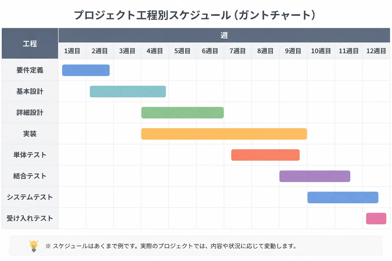 工程別のタスクバーを並べたガントチャート風の進捗管理イメージ図