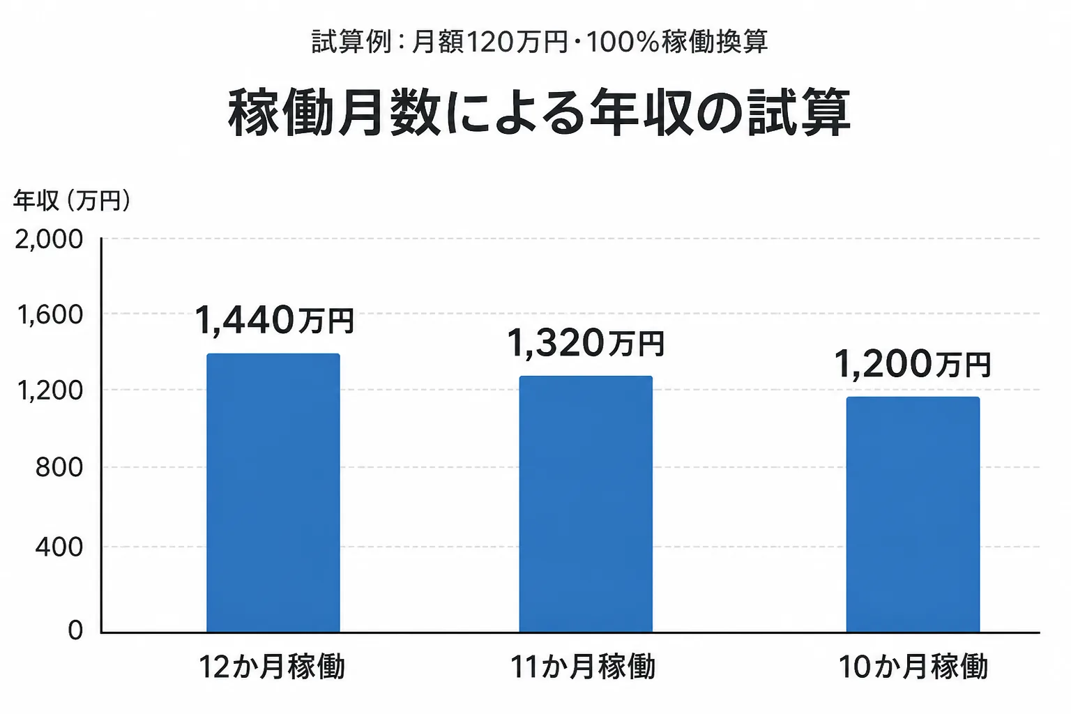 月額120万円を前提に、稼働12か月で1,440万円、11か月で1,320万円、10か月で1,200万円となる年収試算の棒グラフ
