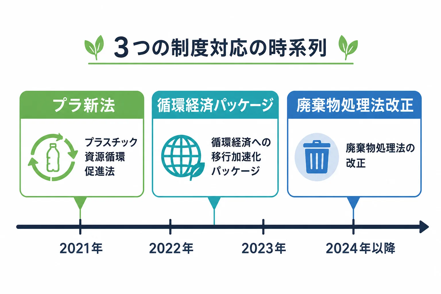 プラスチック資源循環促進法・循環経済移行加速化パッケージ・廃棄物処理法改正が時系列で並ぶ図解。廃棄物処理・リサイクル業界の規制動向と単価への影響を示す。