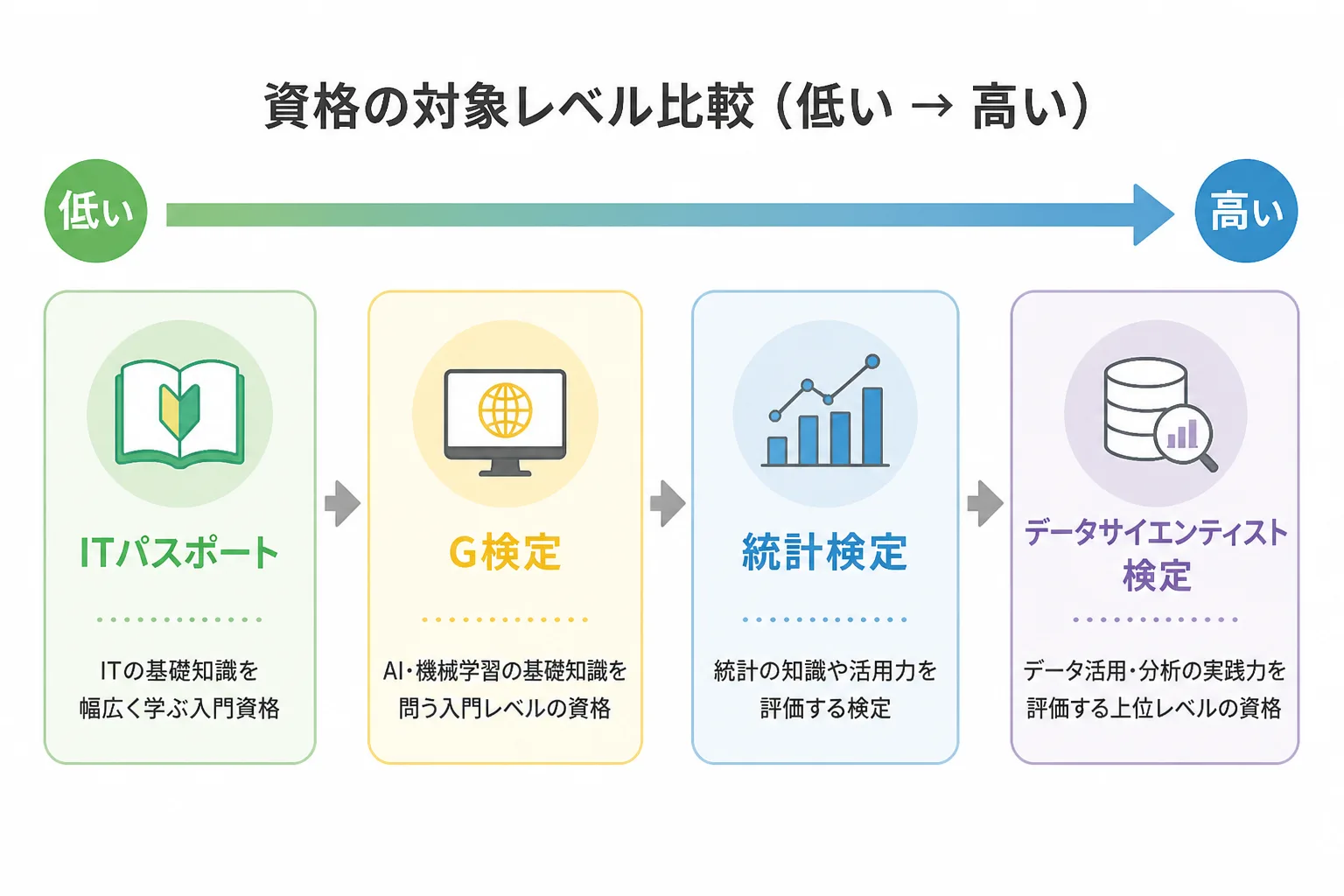 統計検定・データサイエンティスト検定・G検定・ITパスポートを対象レベルの高低で並べた比較図